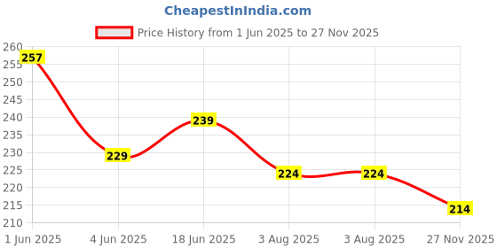 flipkart.com shoppingzone Rubber Bathroom Mat shoppingzone Price History Graph from 1 Jun 2025 to 27 Nov 2025