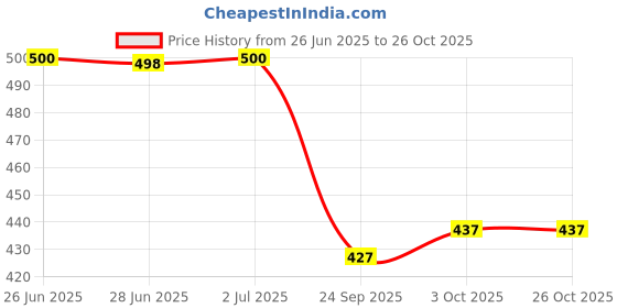 flipkart.com shoppingzone Rubber Bathroom Mat shoppingzone Price History Graph from 26 Jun 2025 to 26 Oct 2025