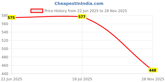 flipkart.com shoppingzone Rubber Bathroom Mat shoppingzone Price History Graph from 22 Jun 2025 to 28 Nov 2025