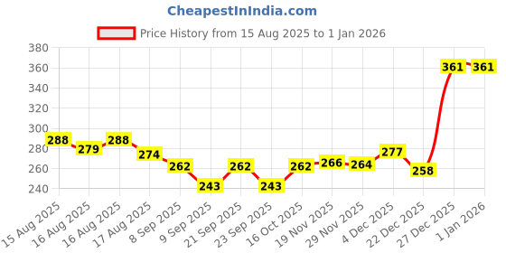 flipkart.com shoppingzone Rubber Bathroom Mat shoppingzone Price History Graph from 15 Aug 2025 to 31 Dec 2025