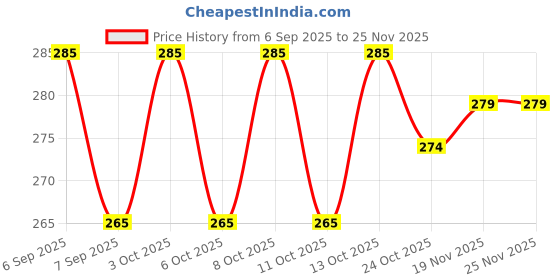 flipkart.com shoppingzone Rubber Bathroom Mat shoppingzone Price History Graph from 6 Sep 2025 to 25 Nov 2025