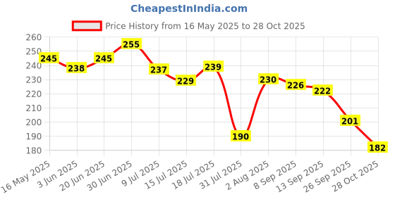 flipkart.com shoppingzone Rubber Door Mat shoppingzone Price History Graph from 16 May 2025 to 28 Oct 2025