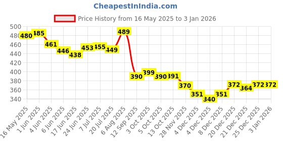 flipkart.com shoppingzone Rubber Door Mat shoppingzone Price History Graph from 16 May 2025 to 31 Dec 2025
