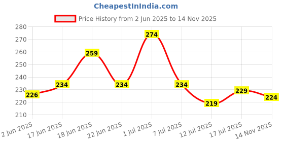 flipkart.com shoppingzone Rubber Door Mat shoppingzone Price History Graph from 2 Jun 2025 to 14 Nov 2025