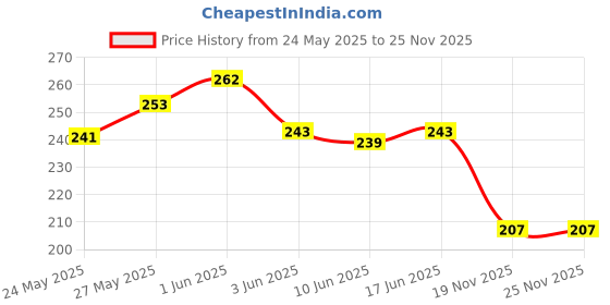 flipkart.com shoppingzone Rubber Door Mat shoppingzone Price History Graph from 24 May 2025 to 25 Nov 2025