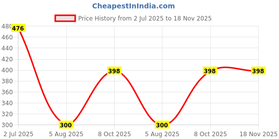 flipkart.com shoppingzone Rubber Door Mat shoppingzone Price History Graph from 2 Jul 2025 to 18 Nov 2025