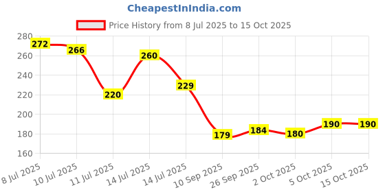 flipkart.com shoppingzone Rubber Door Mat shoppingzone Price History Graph from 8 Jul 2025 to 15 Oct 2025
