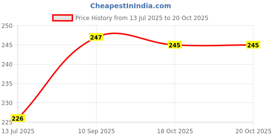 flipkart.com shoppingzone Rubber Door Mat shoppingzone Price History Graph from 13 Jul 2025 to 18 Oct 2025