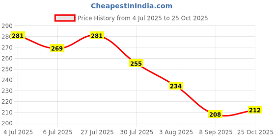 flipkart.com shoppingzone Rubber Door Mat shoppingzone Price History Graph from 4 Jul 2025 to 25 Oct 2025