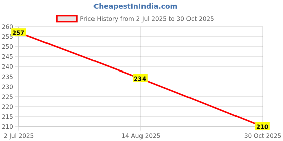 flipkart.com shoppingzone Rubber Door Mat shoppingzone Price History Graph from 2 Jul 2025 to 30 Oct 2025
