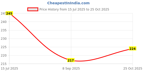 flipkart.com shoppingzone Rubber Door Mat shoppingzone Price History Graph from 15 Jul 2025 to 25 Oct 2025