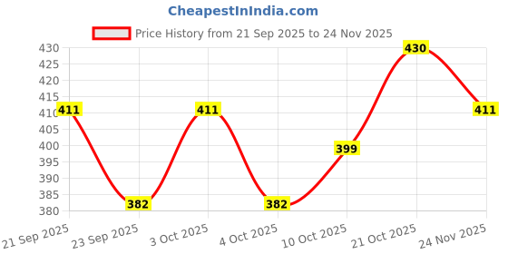 flipkart.com shoppingzone Rubber Door Mat shoppingzone Price History Graph from 21 Sep 2025 to 24 Nov 2025