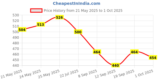 flipkart.com shoppingzone Rubber Floor Mat shoppingzone Price History Graph from 21 May 2025 to 1 Oct 2025