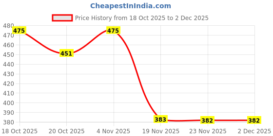 flipkart.com shoppingzone Rubber Floor Protecting Mat shoppingzone Price History Graph from 18 Oct 2025 to 1 Dec 2025