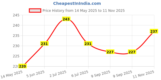 flipkart.com shoppion sales special Bicycle Pump Bicycle Pump shoppion sales Price History Graph from 14 May 2025 to 11 Nov 2025