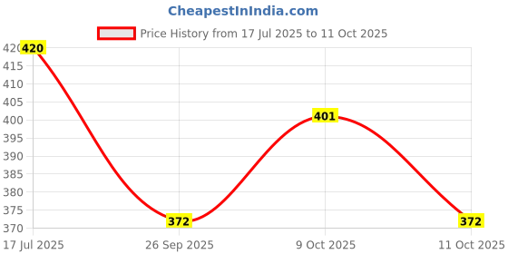 flipkart.com shoppizone Convenient Water Cup With Handle Portable Straw Drinkware 1280 ml Water Bottle shoppizone Price History Graph from 17 Jul 2025 to 9 Oct 2025