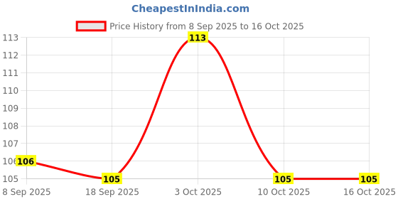 flipkart.com shoppizone GF54R Feeder shoppizone Price History Graph from 8 Sep 2025 to 16 Oct 2025