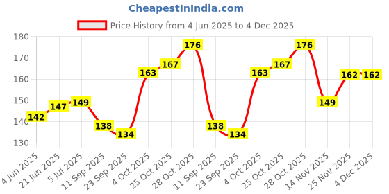 flipkart.com shoppizone Sleeved Washable Waterproof Bib Apron for Babies & Kids shoppizone Price History Graph from 4 Jun 2025 to 4 Dec 2025