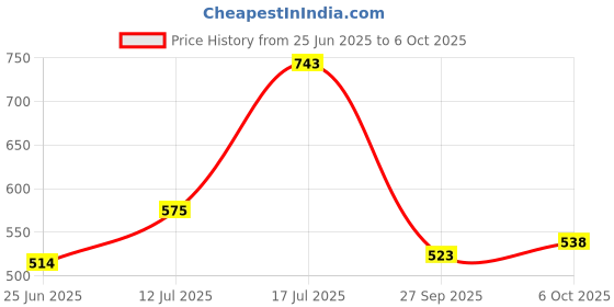 flipkart.com shoppofobix 24 in 1 Foldable Multi Utility Pliers Pincer Plier shoppofobix Price History Graph from 25 Jun 2025 to 6 Oct 2025
