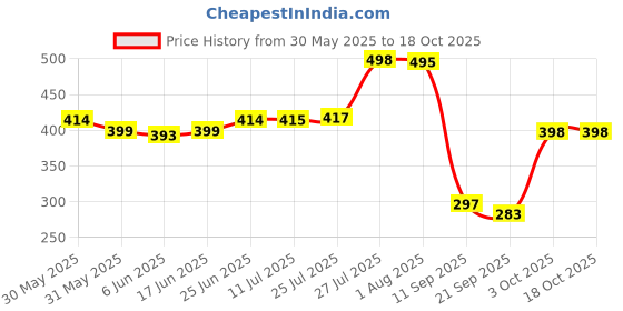flipkart.com shoppofobix for Men and Women� 3 Fold with Auto Open and Close 43 Inch Large Umbrella shoppofobix Price History Graph from 30 May 2025 to 18 Oct 2025