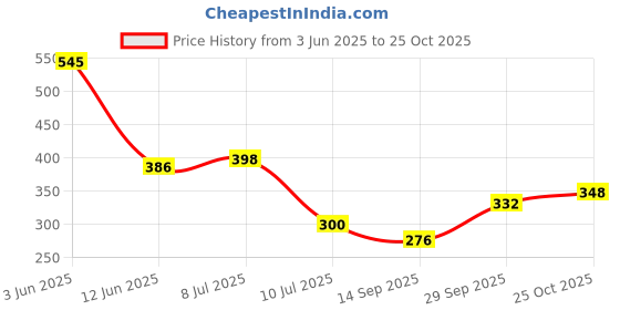flipkart.com shoppofobix PVC (Polyvinyl Chloride) Drawer Mat shoppofobix Price History Graph from 3 Jun 2025 to 25 Oct 2025