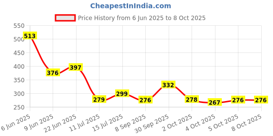 flipkart.com shoppofobix PVC (Polyvinyl Chloride) Drawer Mat shoppofobix Price History Graph from 6 Jun 2025 to 8 Oct 2025