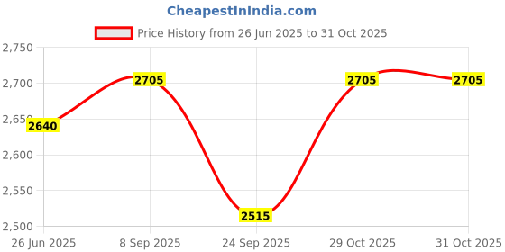 flipkart.com shoppofobix Room Heater 1500W – 70°Oscillating Portable Heater With Remote Control Fan Room Heater shoppofobix Price History Graph from 26 Jun 2025 to 30 Oct 2025