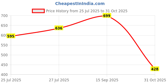 flipkart.com shoppofobix Rubber Floor Mat shoppofobix Price History Graph from 25 Jul 2025 to 31 Oct 2025