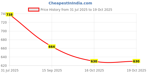 flipkart.com shoppofobix Sleepingpanda_light01 Night Lamp shoppofobix Price History Graph from 31 Jul 2025 to 19 Oct 2025
