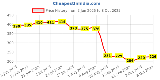 flipkart.com shoppofobix Umbrella for Men and Women– 3 Fold with Auto Open and Close 43 Inch Large Umbrella shoppofobix Price History Graph from 3 Jun 2025 to 8 Oct 2025