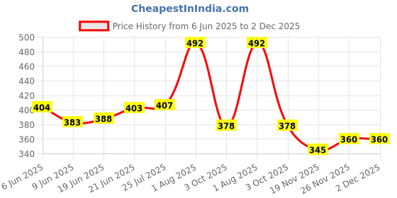 flipkart.com shoppofobix Umbrella for Men and Women-3 Fold with Auto Open and Close 49 Inch Large Umbrella shoppofobix Price History Graph from 6 Jun 2025 to 2 Dec 2025