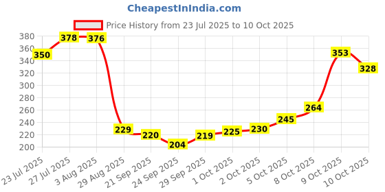 flipkart.com shoppofobix Umbrella for Men, Manual Open and Close Windproof and Rain for Kids,Girls,Unisex Umbrella shoppofobix Price History Graph from 23 Jul 2025 to 9 Oct 2025