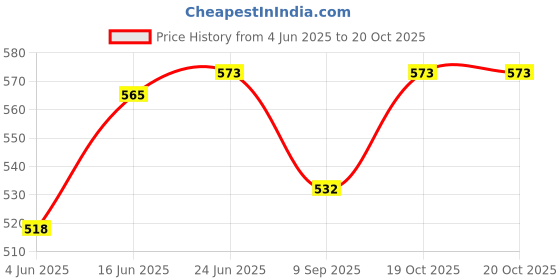 flipkart.com shoppostreet 50 W Black USB Milk Frother Rechargeable Handheld 3-Speed Adjustable with Egg Mixer Electric Whisk shoppostreet Price History Graph from 4 Jun 2025 to 20 Oct 2025