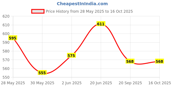 flipkart.com shoppostreet First Aid Kit Empty Medical Storage Bag Trauma Bag for Emergency First Aid Kits First Aid Kit shoppostreet Price History Graph from 28 May 2025 to 16 Oct 2025