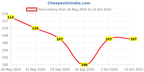 flipkart.com shoppoworld Magic Practice Copybook , Number Tracing Book for Preschoolers with Pen shoppoworld Price History Graph from 26 May 2025 to 13 Oct 2025