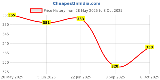 flipkart.com shoppoworld mbrella Automatic Open and Close Function with Sunscreen Classic Folding and Strong Water Resistant, Sun & UV Rays Protection Umbrella Umbrella shoppoworld Price History Graph from 28 May 2025 to 8 Oct 2025