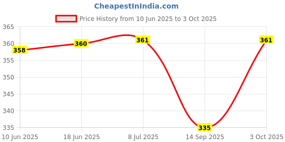 flipkart.com shoppoworld Polyester Chef's Apron - Free Size shoppoworld Price History Graph from 10 Jun 2025 to 3 Oct 2025
