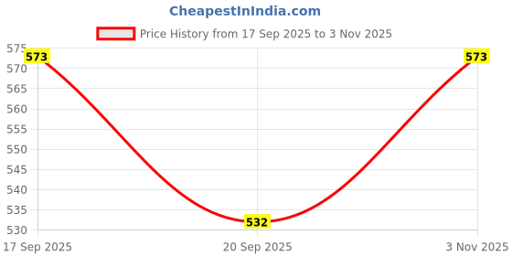 flipkart.com shoppoworld Vacuum Space Saver Compressed Bag High Volume Storage Vacuum Bags shoppoworld Price History Graph from 17 Sep 2025 to 3 Nov 2025