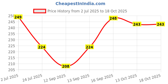 flipkart.com SHOPPYBUCKET ELECTRIC ADAPTOR USB Adapter Price History Graph from 2 Jul 2025 to 13 Oct 2025