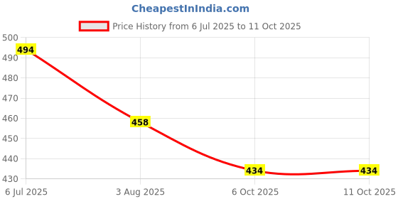 flipkart.com shoppycharms Wood Portable Laptop Table shoppycharms Price History Graph from 6 Jul 2025 to 11 Oct 2025