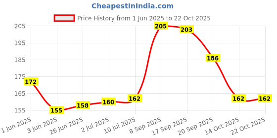 flipkart.com ShopRiDer Multicolor-350 Vinyl Laptop Decal 15.6 Price History Graph from 1 Jun 2025 to 21 Oct 2025