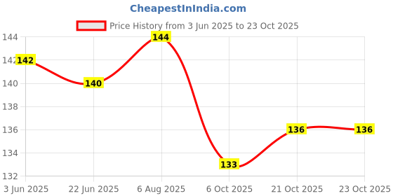 flipkart.com ShopRiDer Multicolor-869 Vinyl Laptop Decal 15.6 Price History Graph from 3 Jun 2025 to 22 Oct 2025