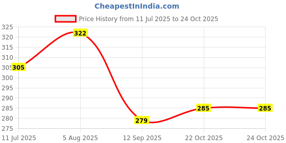 flipkart.com shoprix Digital Multicolor Clock shoprix Price History Graph from 11 Jul 2025 to 24 Oct 2025