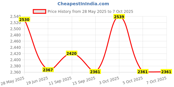 flipkart.com shopscloud Kent Service kit convert hard water to Soft water Full Service kit BH79 Solid Filter Cartridge shopscloud Price History Graph from 28 May 2025 to 7 Oct 2025