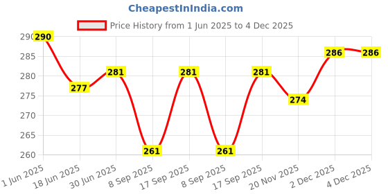 flipkart.com shopsgeniune Wall Charger Accessory Combo for Vivo V3, Sony Xperia XA Ultra Dual, Samsung Galaxy S7 Edge, Lenovo Vibe K5, Moto E3 Power, Panasonic P75, Samsung Galaxy J5 Prime, Moto G4 Plus, Oppo F1, Samsung Galaxy J5 2016, Samsung Galaxy On5 Pro, Oppo Neo 7, Vivo Y21, Xiaomi Mi Max Prime, HTC Desire 10 Pro, Samsung Galaxy J2 (2015), Vivo Y55S, Oppo Neo 5 Dual, Vivo Y21L, Samsung Galaxy A8 Charger With 1 Meter Micro USB Charging Data Cable And SIM Adapter shopsgeniune Price History Graph from 1 Jun 2025 to 4 Dec 2025
