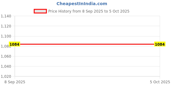 flipkart.com Shopsji Portable High Speed Long range Nano Usb Wifi Dongle, Connector, Receiver 802.11B/G/N 2.0 Wireless Wi Fi 2.4GHz Wireless LAN Network Card External For PC Desktop Laptop USB Adapter Price History Graph from 8 Sep 2025 to 5 Oct 2025