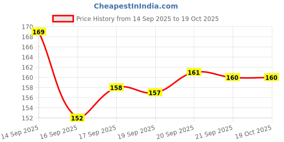 flipkart.com shopsmart enterprises 3D Galaxy Crystal Ball Night Light Table Lamp Night Lamp shopsmart enterprises Price History Graph from 14 Sep 2025 to 18 Oct 2025
