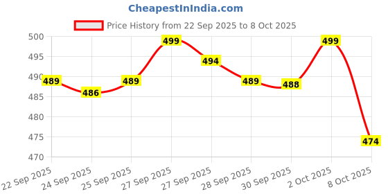 flipkart.com shopsmart enterprises Magical Flying Fairy Doll,Hand Sensor Control,USB Powered,Sky Dancer Flying Toy shopsmart enterprises Price History Graph from 22 Sep 2025 to 8 Oct 2025