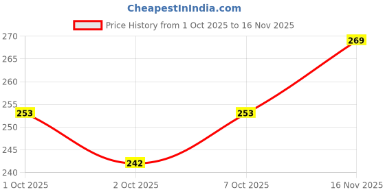 flipkart.com shopsmart Universal Bike Mount Holder Version 2.0 – Sturdy Metal Body with 360° Rotating Bike Mobile Holder shopsmart Price History Graph from 1 Oct 2025 to 16 Nov 2025