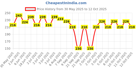 flipkart.com shopstore 8 Cartoon Shape Fork Set with Ring Type Stand Stainless Steel Fruit Fork shopstore Price History Graph from 30 May 2025 to 12 Oct 2025